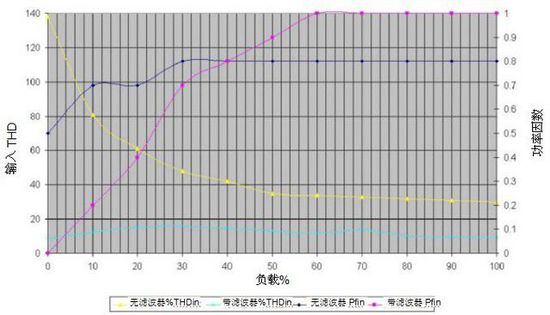 無變壓器UPS在提高性能同時縮尺寸、減重量
